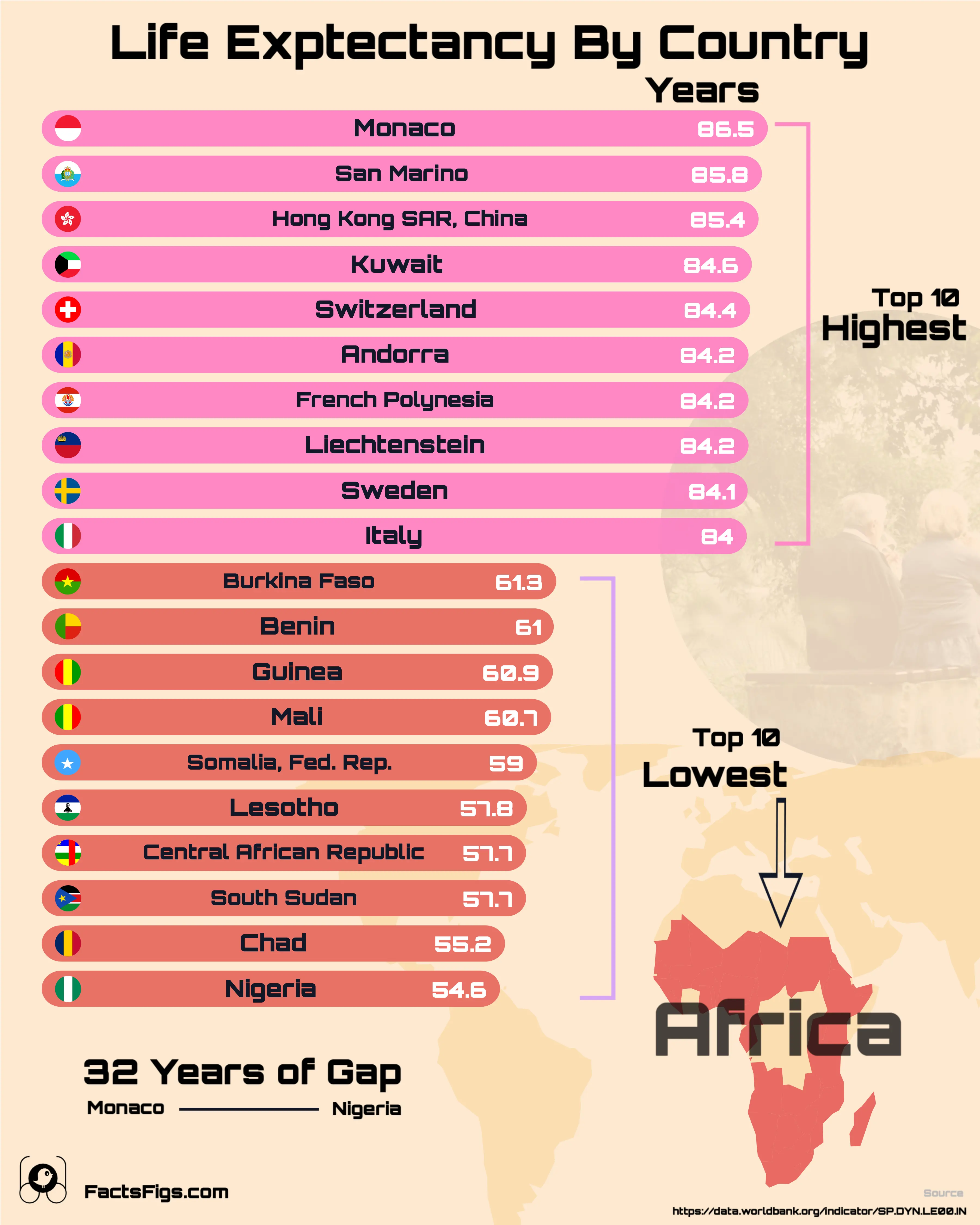 Monaco Leads the World; Nigeria Trails by 31.9 Years