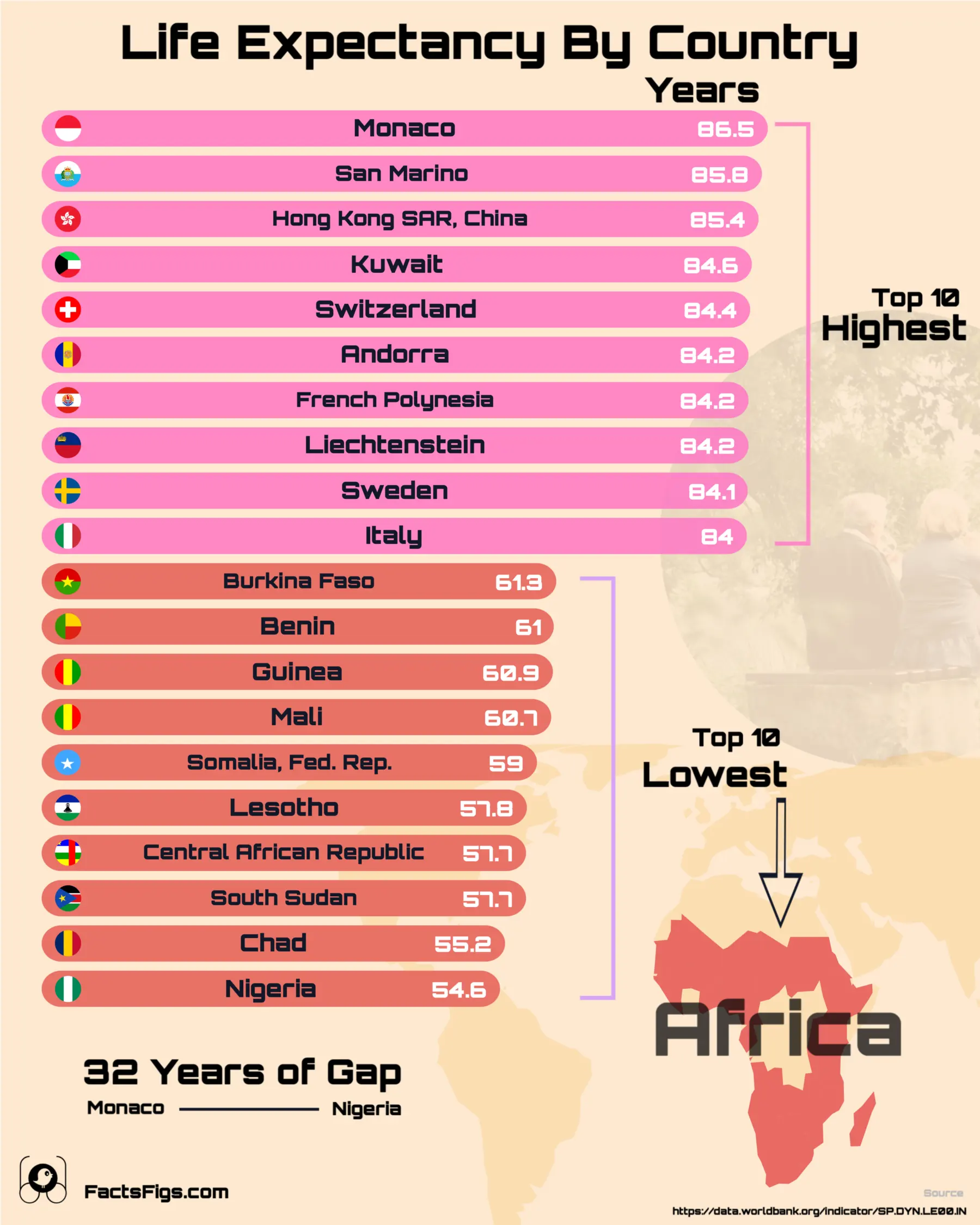 A horizontal bar chart showing the life expectancy of the 10 countries with the highest life expectancy and the 10 countries with the lowest. Monaco is at the top and Nigeria at the bottom. The life expectancy gap between the topmost country, Monaco, and the lowest country, Nigeria, is 32 years.