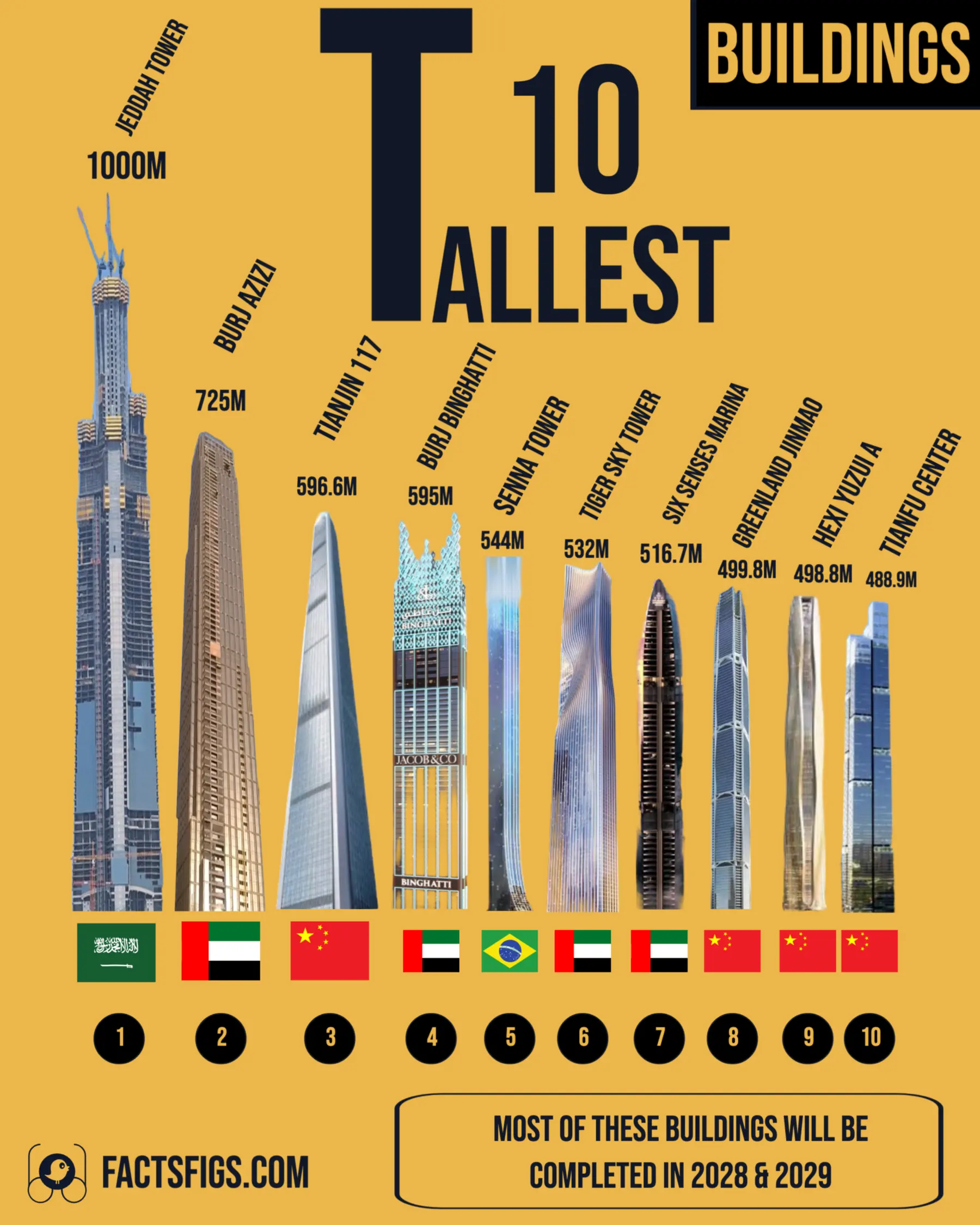 Vertical bar chart of the ten tallest buildings under construction, height to architectural top in metres, ordered tallest to shortest from left to right on a zero baseline, CTBUH data as of 3 October 2026. Jeddah Tower is highest at 1,000+ m and Burj Azizi second at 725 m; Tianfu Center is lowest at 488.9 m. Ranks 3 and 4 and ranks 8 and 9 draw as near-equal bars.
