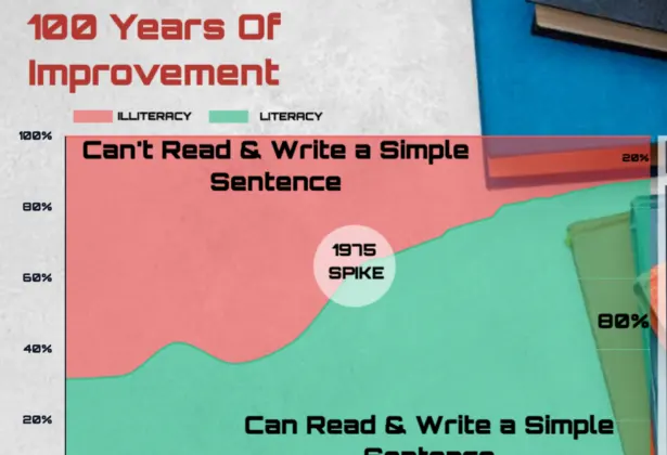 Are More People Educated Now Than 100 Years Before?