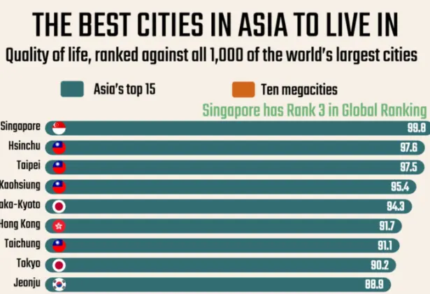 Best Cities in Asia for Quality of Life: Not the MegaCities