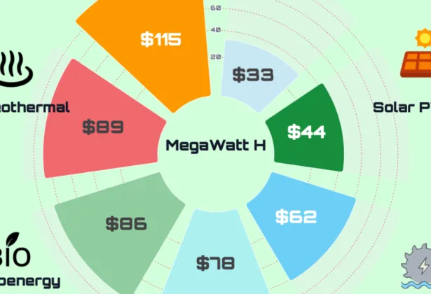 The Cheapest Renewable Electricity Source: It Isn't Solar