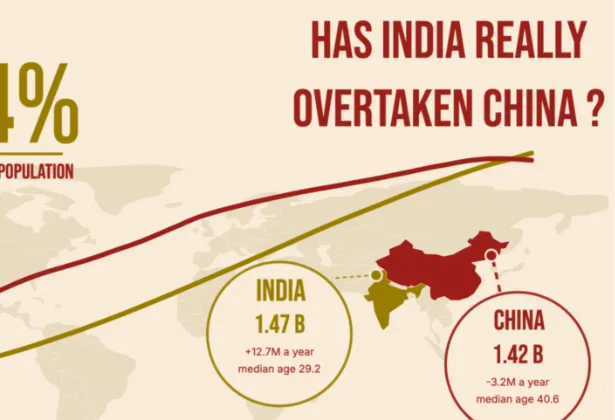 Population: Has India Really Overtaken China?