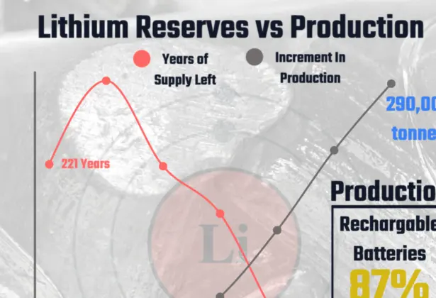 How Much Lithium Is Left in the World?