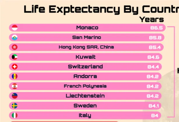 How Long You Live Depends on Where You're Born