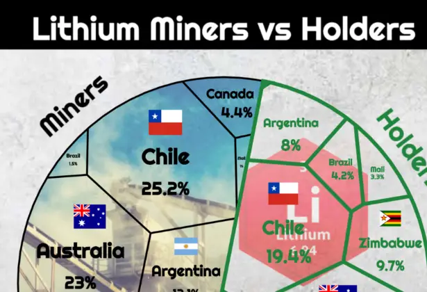 The World's Biggest Lithium Producer Isn't Its Biggest Holder