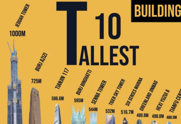 10 Tallest Buildings In The World : Under Construction
