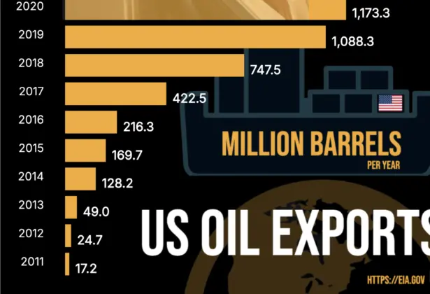 How Much Oil Does USA Export - 84 Fold Growth