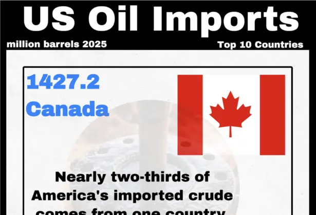 American Oil Imports: Top 10 Countries That Supply the US