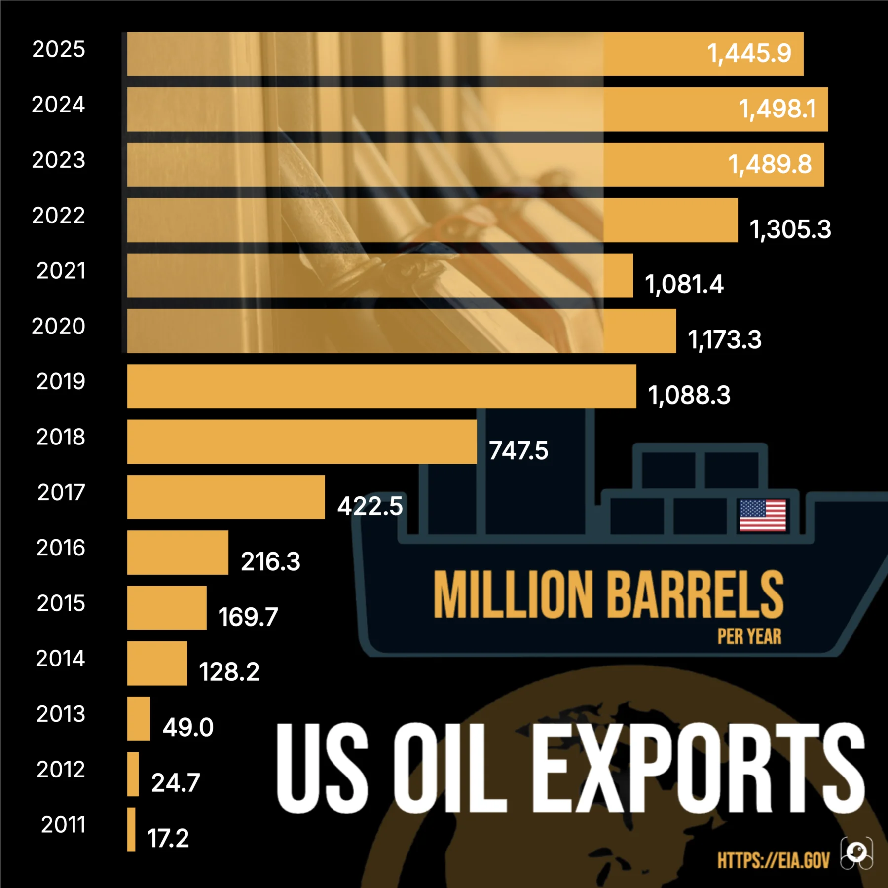 Horizontal bar chart of US crude oil exports in million barrels per year, one bar per year from 2025 at the top to 2011 at the bottom, on an axis that starts at zero. The top bar, 2025, is 1,445.9 and is shorter than 2024 directly below it, which is the longest at 1,498.1. Bars then shrink down the chart to 17.2 in 2011, with 2021 dipping to 1,081.4 from 1,173.3 in 2020. The last three bars, 49.0, 24.7 and 17.2, are slivers beside the longest.