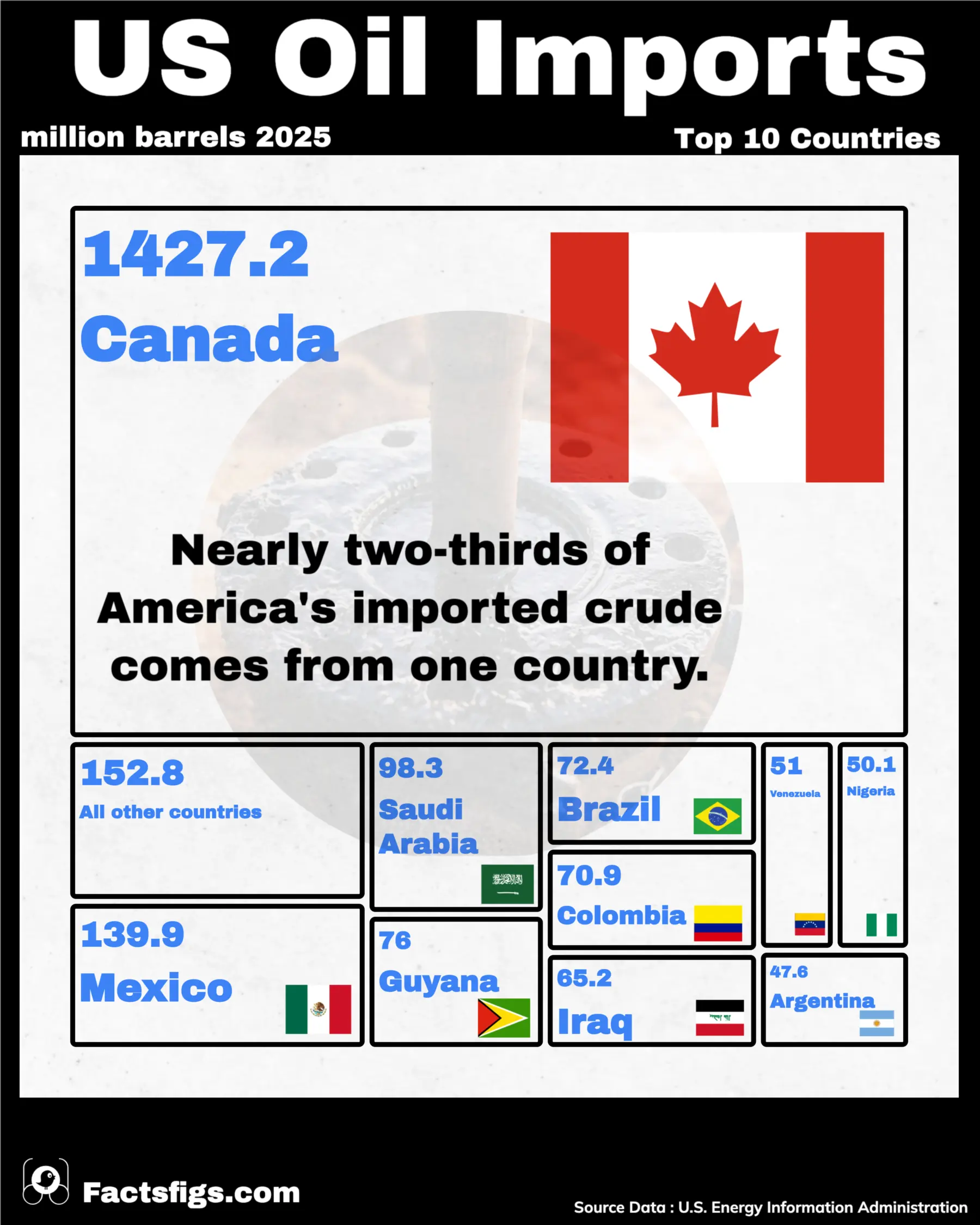 Treemap of US crude oil imports by country of origin, million barrels, 2025. Canada's tile is by far the largest at 1,427.2, followed by Mexico at 139.9 and Saudi Arabia at 98.3; the smallest ranked tile is Argentina at 47.6. A separate tile groups every remaining supplying country at 152.8, and countries that only sell refined fuel rather than crude, such as South Korea and the Netherlands, are excluded entirely.