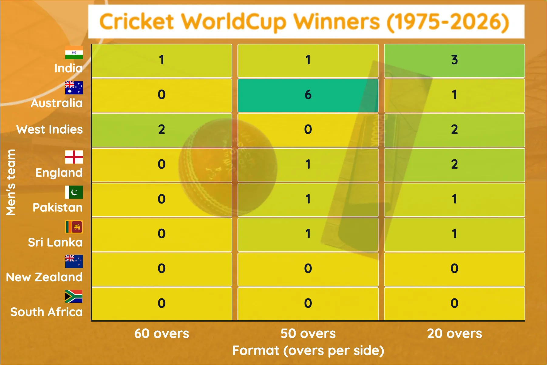 Heatmap of men's World Cup titles by nation and format, 1975 to 2026, with the title count printed in every cell. India is the only row with no zero: 1 title at 60 overs, 1 at 50 overs and 3 at 20 overs. Australia has 0, 6 and 1 and the West Indies 2, 0 and 2. New Zealand and South Africa are 0 in every column.