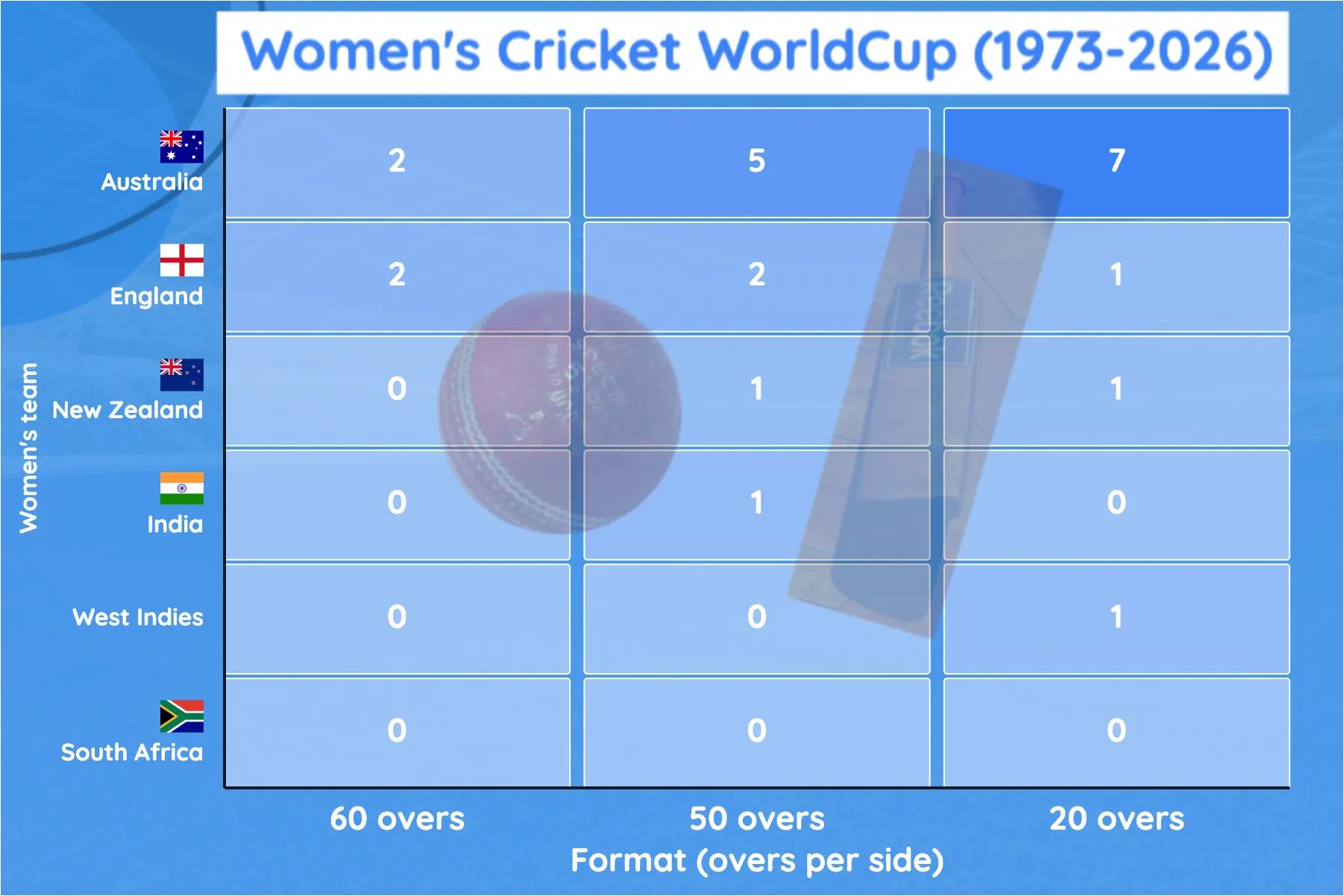 Heatmap of women's World Cup titles by nation and format, 1973 to 2026, with the title count printed in every cell. Australia and England are the only rows without a zero: Australia has 2 titles at 60 overs, 5 at 50 and 7 at 20, and England 2, 2 and 1. New Zealand has 0, 1 and 1, India 0, 1 and 0, the West Indies 0, 0 and 1, and South Africa 0 in every column.
