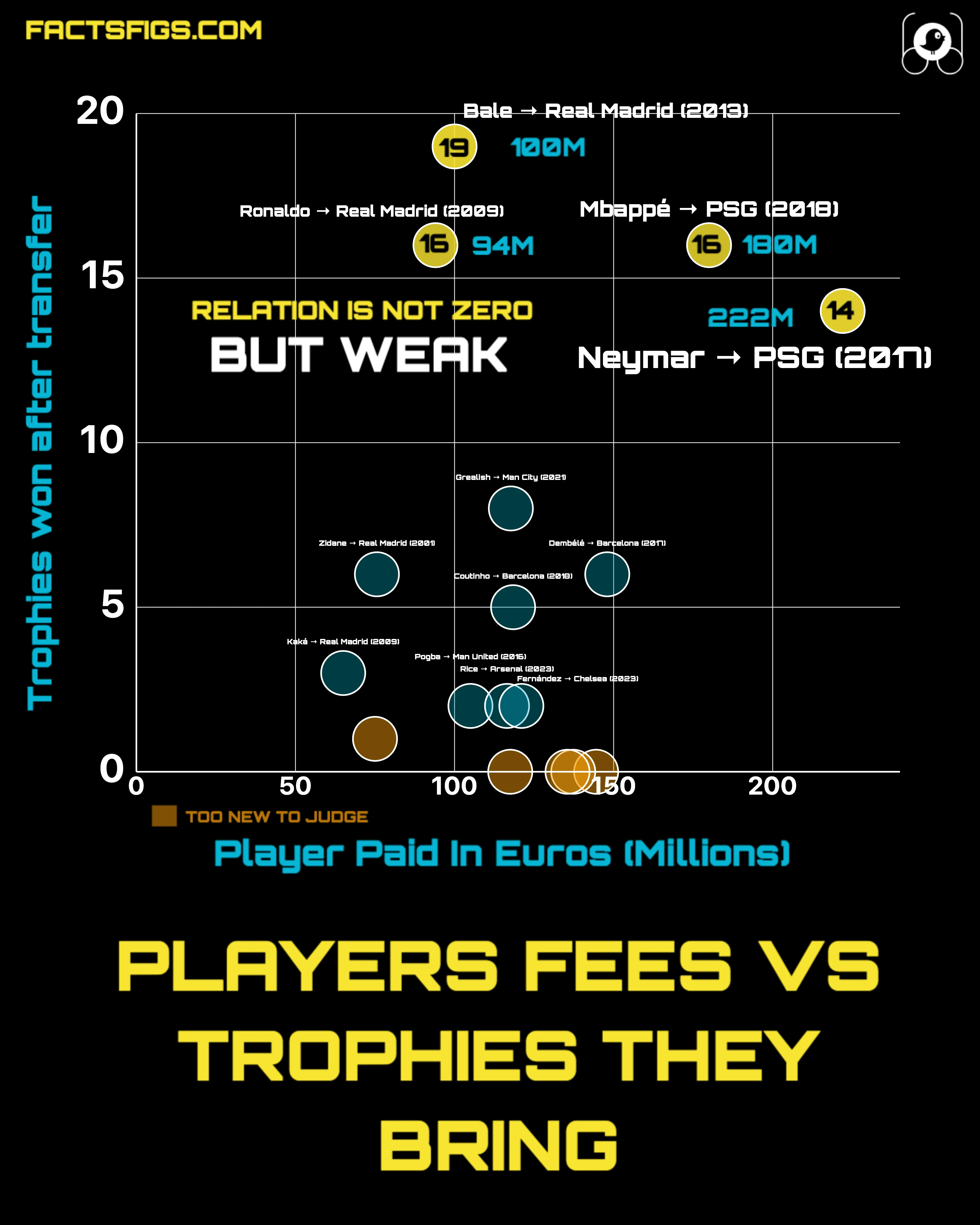 Transfer Fee vs. Trophies Won