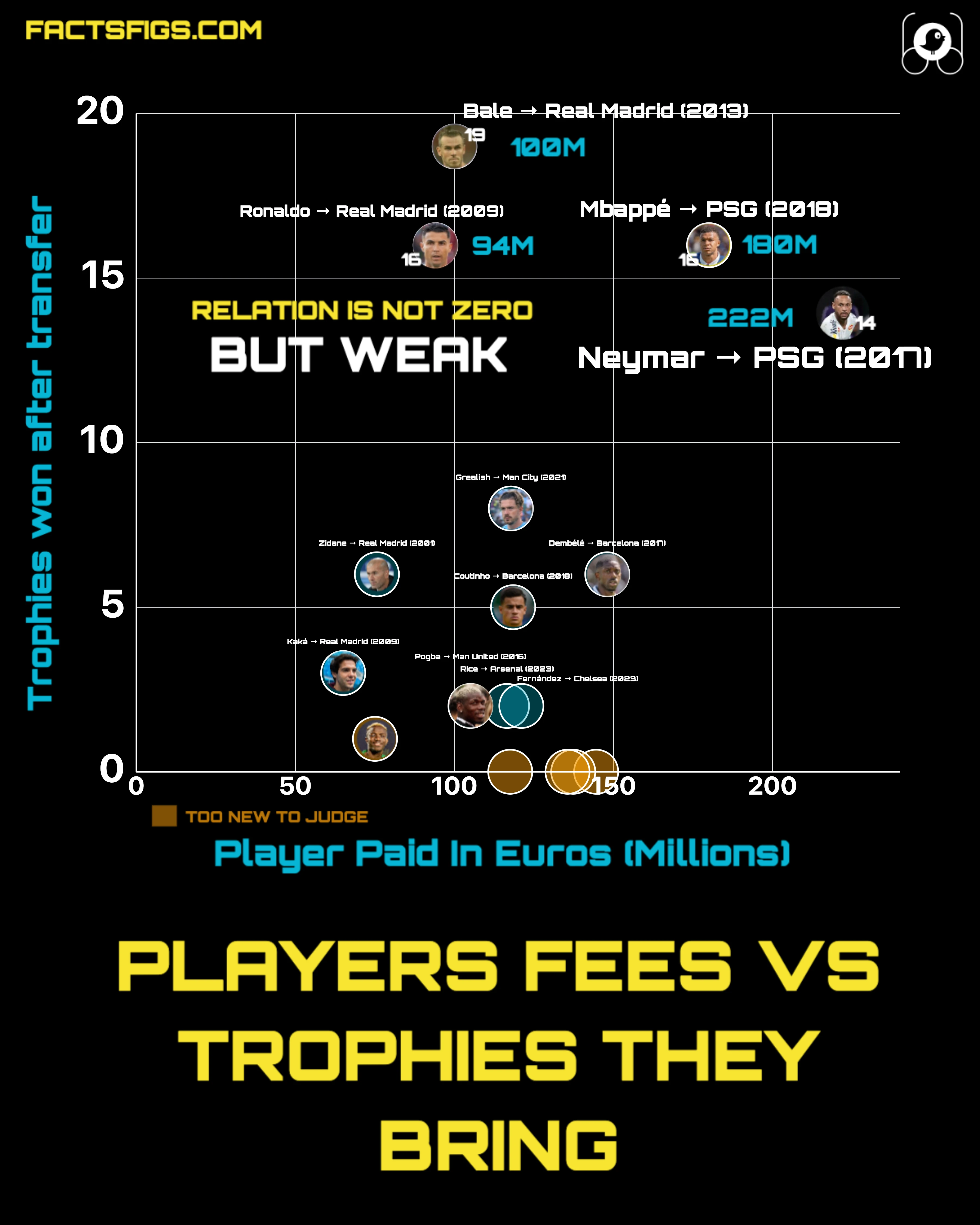 A scatter plot of football transfer fees in millions of euros against trophies won after the transfer, with each player shown as a photograph. Gareth Bale sits highest at 19 trophies for €100M while Neymar is furthest right at €222M for 14, and lower down sit Pogba, Coutinho and Dembélé. Two 2023 signings are marked as too new to judge, and a caption reads that the relation is not zero but weak.