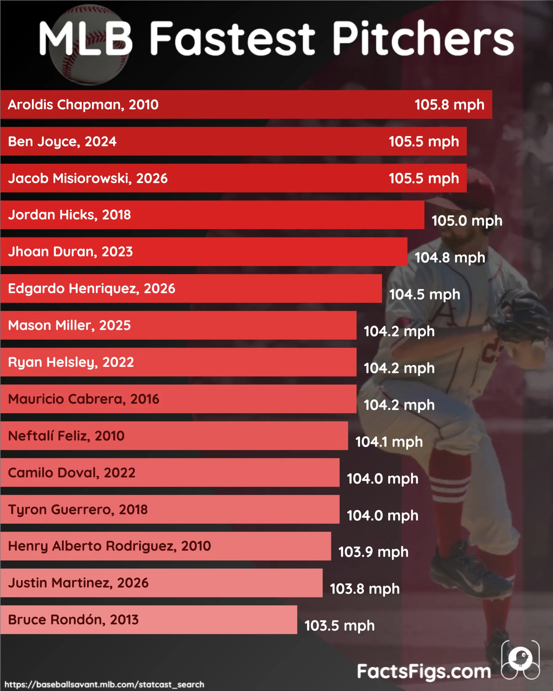Horizontal bar chart of the 15 fastest MLB pitchers since 2008, one bar per pitcher at his fastest regular-season pitch in mph, labelled with the year. Aroldis Chapman leads at 105.8 mph, Ben Joyce and Jacob Misiorowski follow at 105.5, and Bruce Rondón is 15th at 103.5. The bars start at 100 mph rather than zero.
