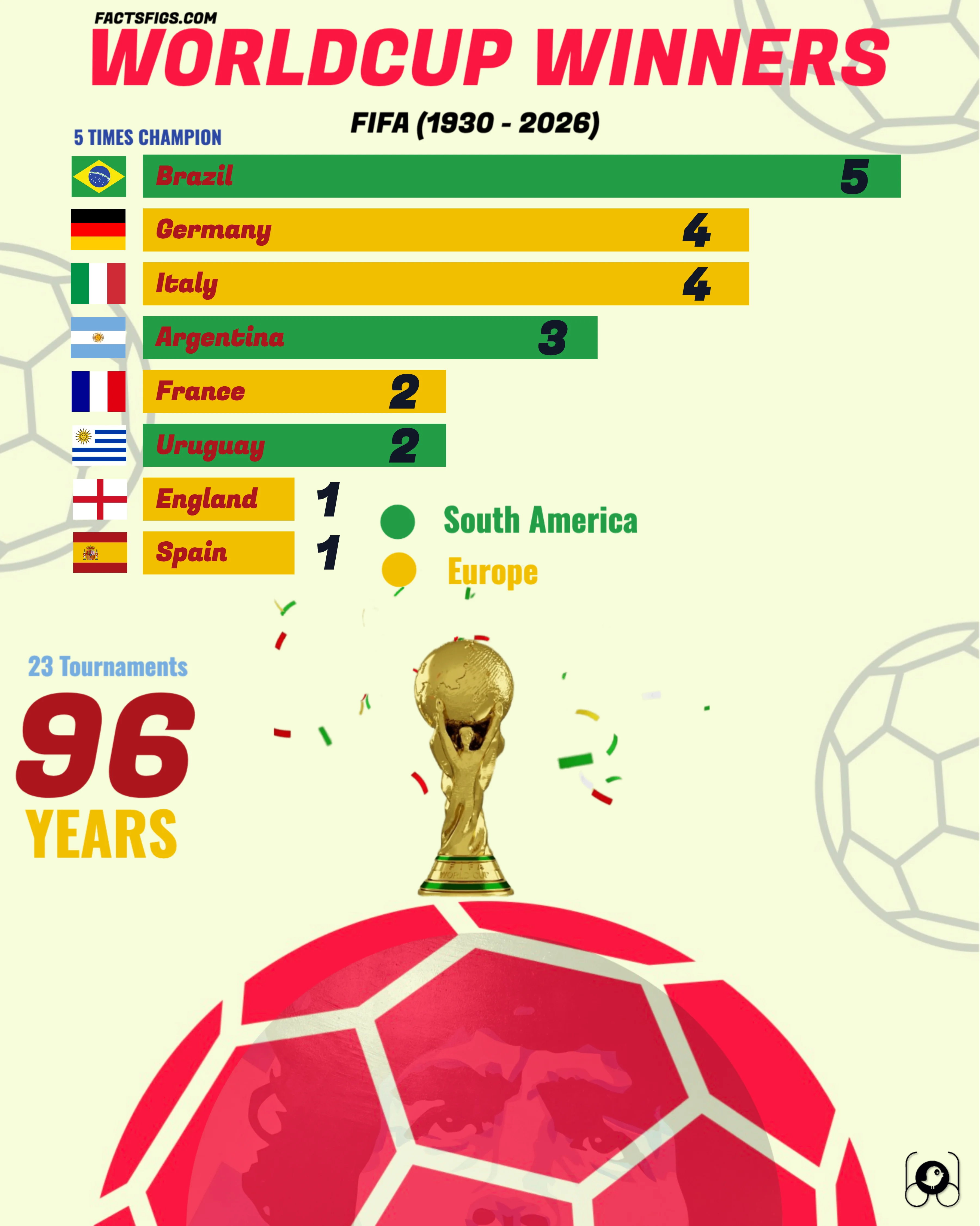 FIFA World Cup Titles by Nation