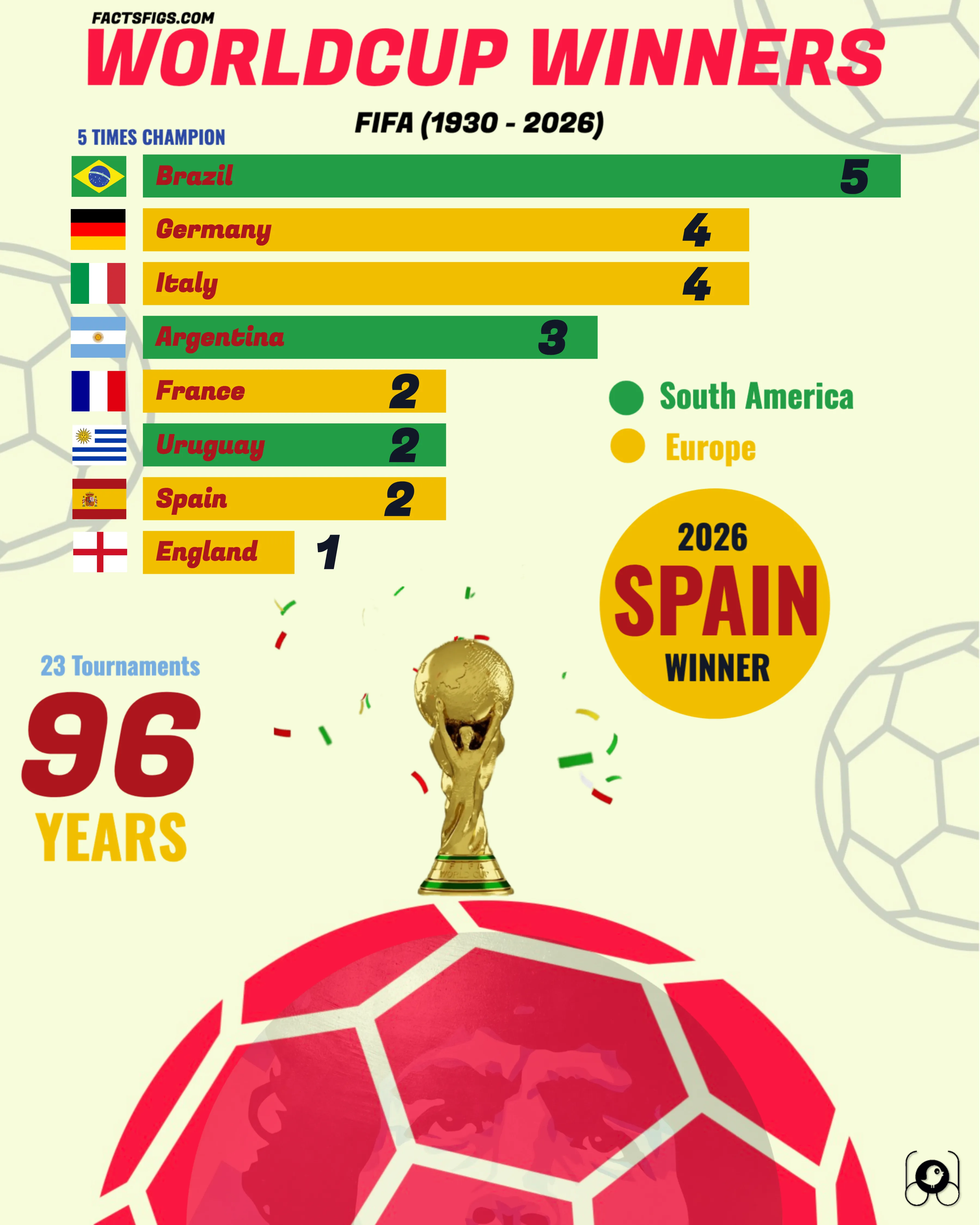 FIFA World Cup Titles by Nation