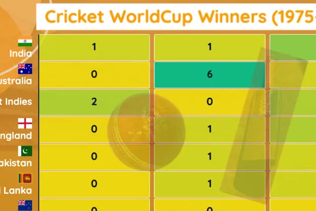 Only India Won the Men's Cricket World Cup in All Three Formats