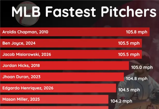 Fastest MLB Pitchers Since 2008: Can Anyone Beat Chapman's 105.8?