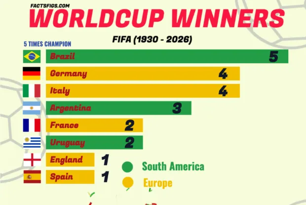 Only 8 Nations Have Ever Lifted the FIFA World Cup Trophy
