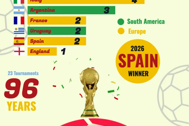 FIFA World Cup Winners: Only 8 Nations Have Won It