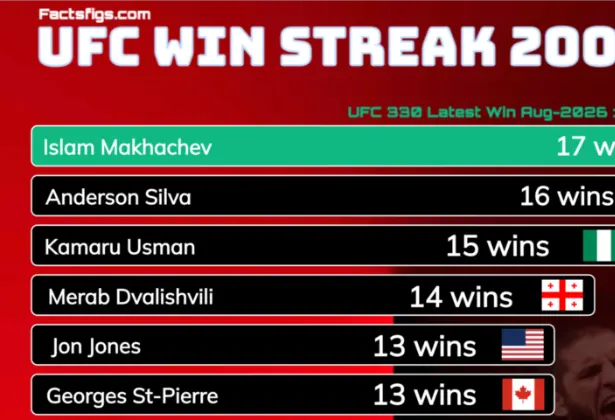 UFC's Longest Win Streaks — 2006-2026