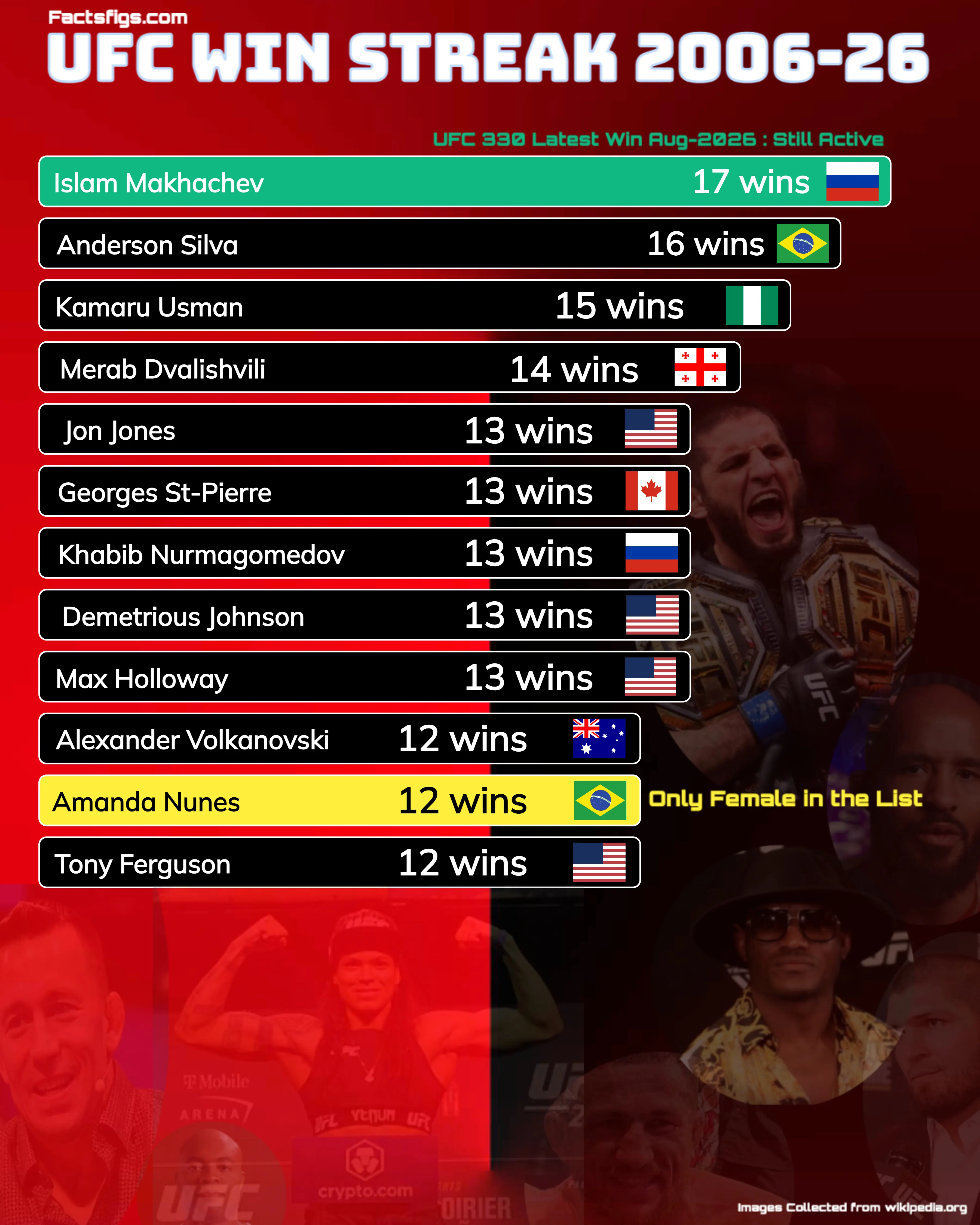 UFC's Longest Win Streaks, Ranked