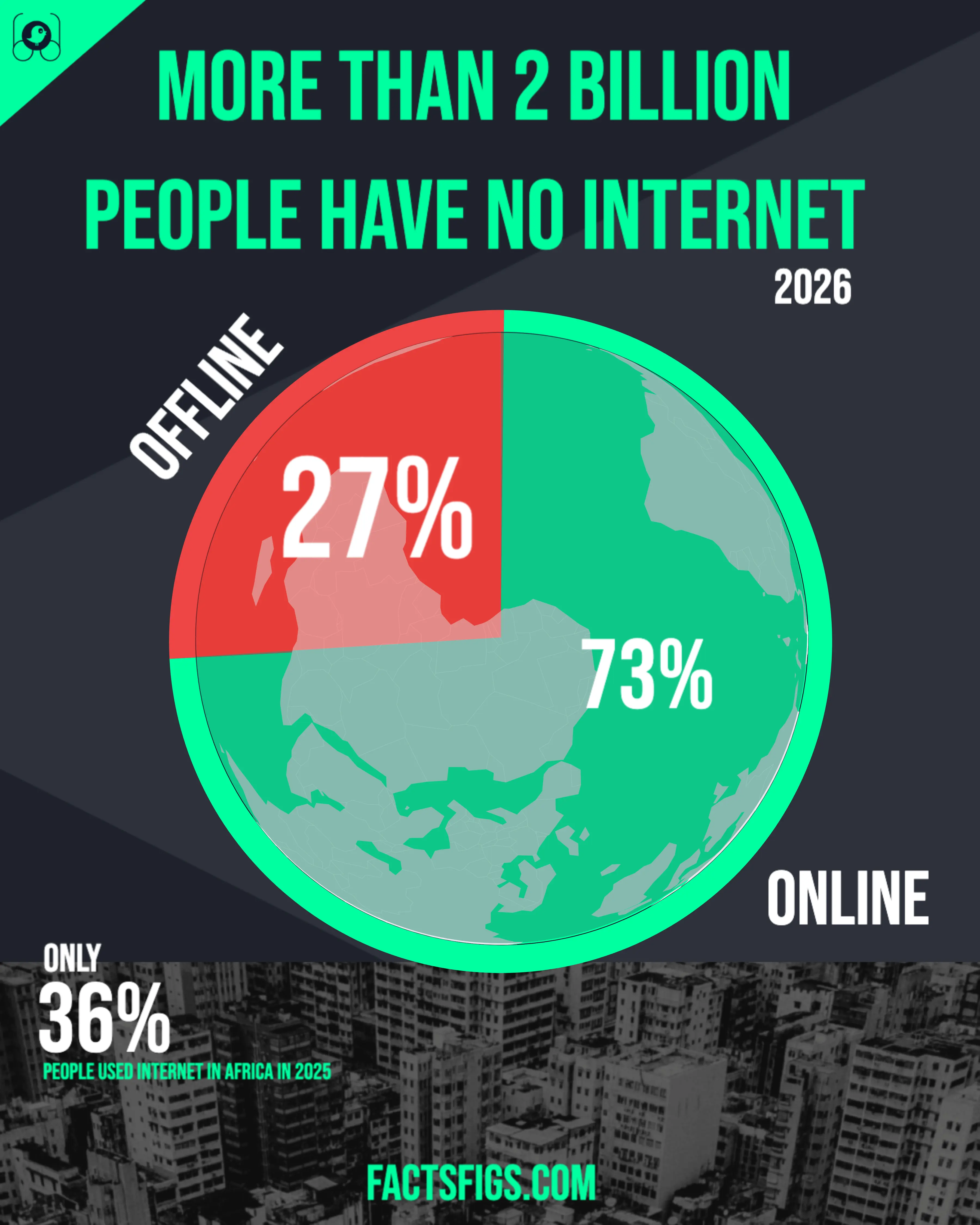 Three Quarters Online, 2.2 Billion Still Offline