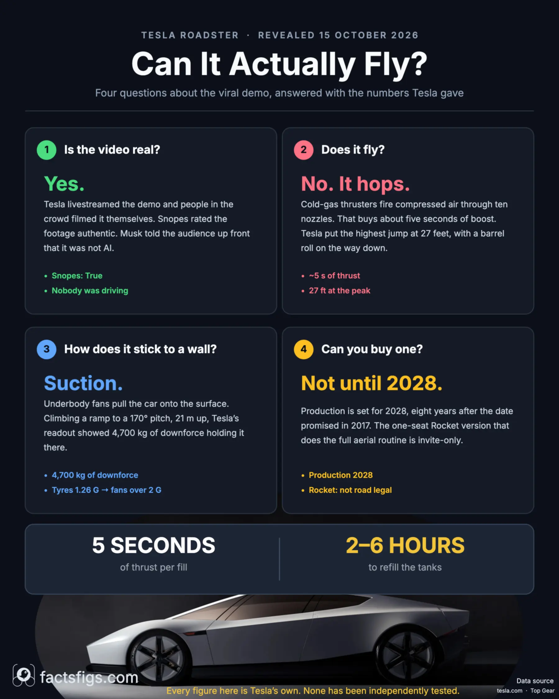 Infographic answering four questions about the 2026 Tesla Roadster: the video is real, it hops rather than flies on about five seconds of cold gas thrust, underbody fans produced a 4,700 kg downforce reading holding it to a ramp, and production starts in 2028.