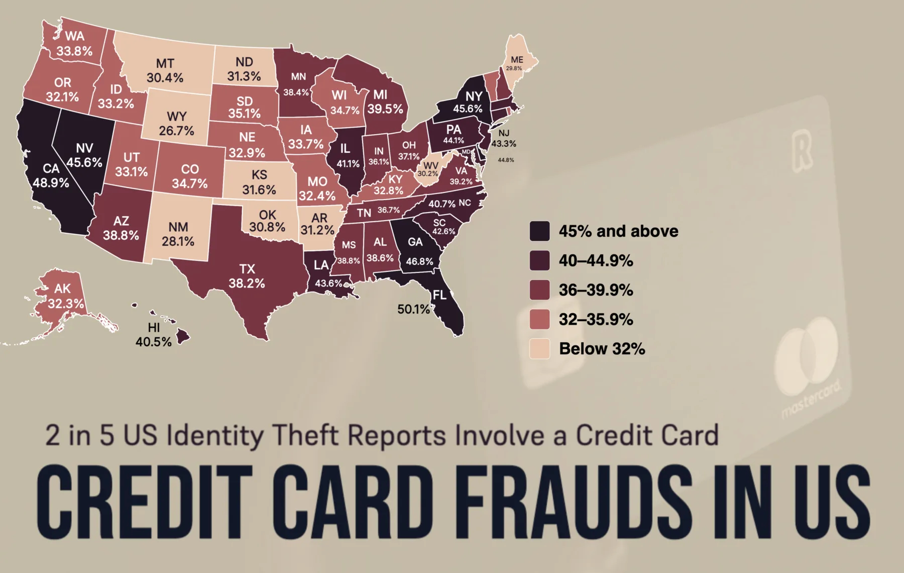 Choropleth map of the 50 US states and DC, shaded in five bands by credit card share of identity theft reports, 2024. Florida is darkest at 50.1%, followed by California at 48.9% and DC at 48.7%; Wyoming is lightest at 26.7%. Labels for DC, CT, MA, RI, DE, VT and NH are omitted.