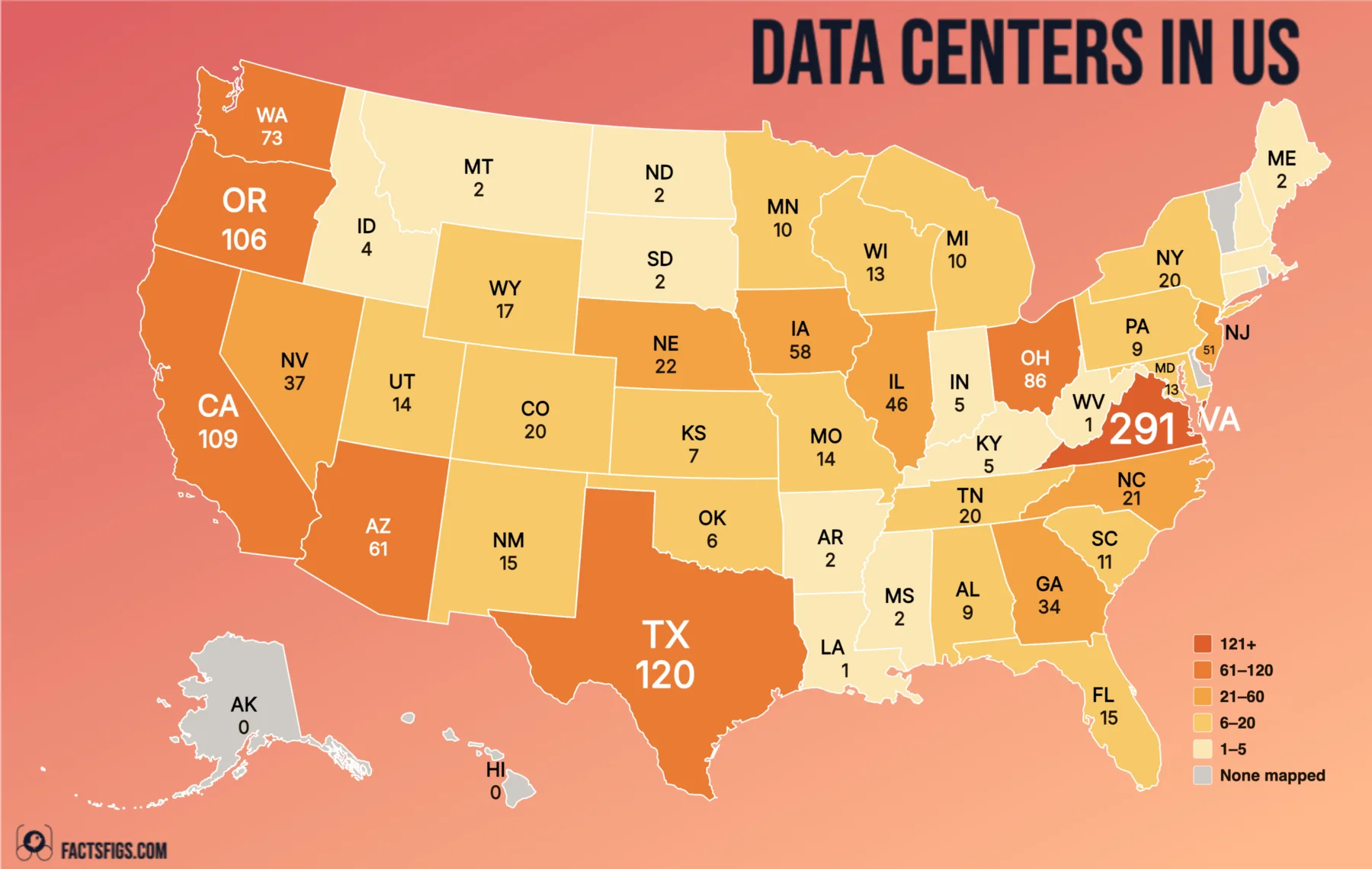 Choropleth map of the 50 US states and DC, shaded in six bands by data center buildings mapped in OpenStreetMap, February 2026. Virginia is darkest at 291, followed by Texas at 120, California at 109 and Oregon at 106. Five states are grey at zero because none are mapped. Labels for DC, CT, MA, RI, DE, VT and NH are omitted.