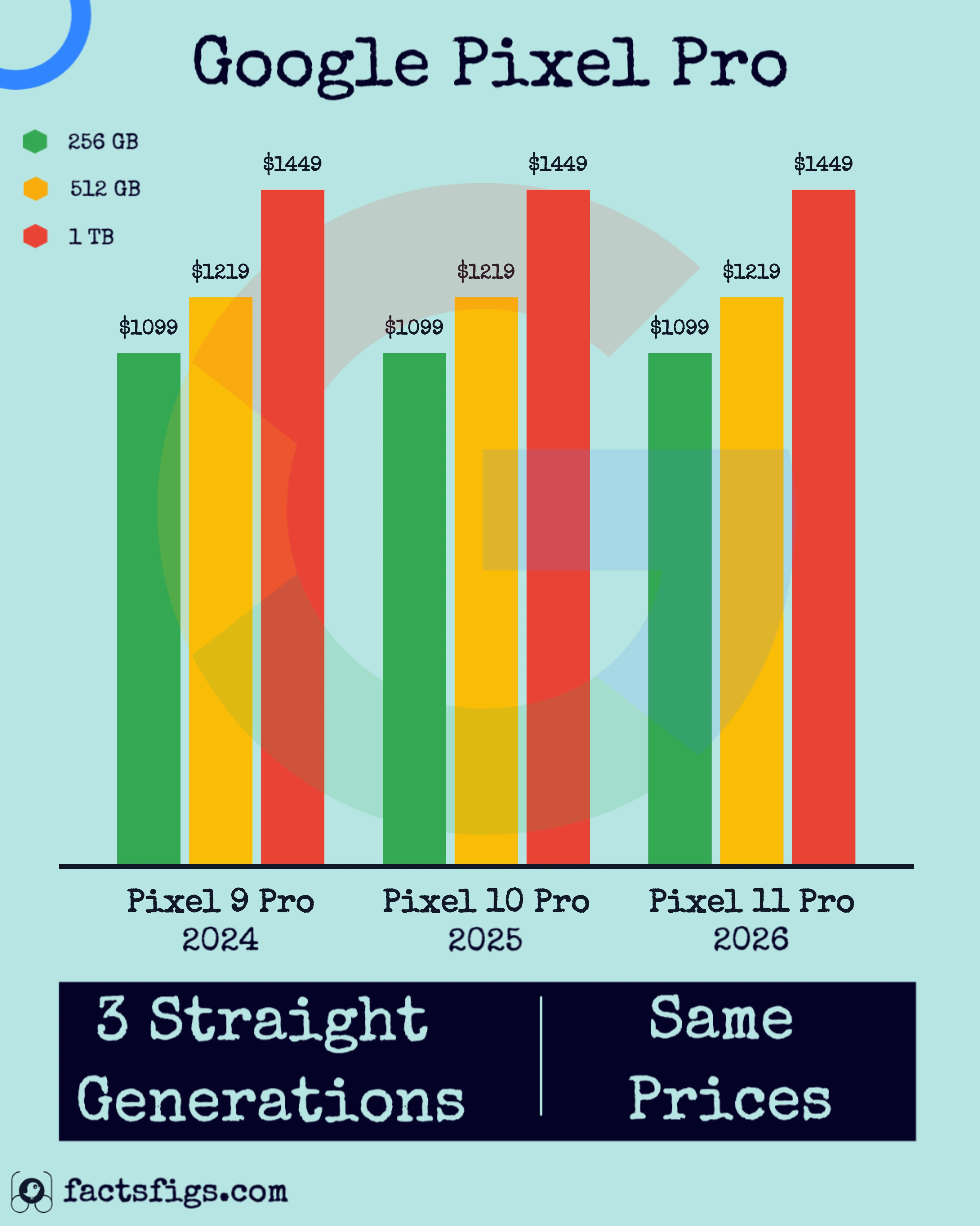 Pixel Pro Launch Price by Storage Tier, 2024-2026