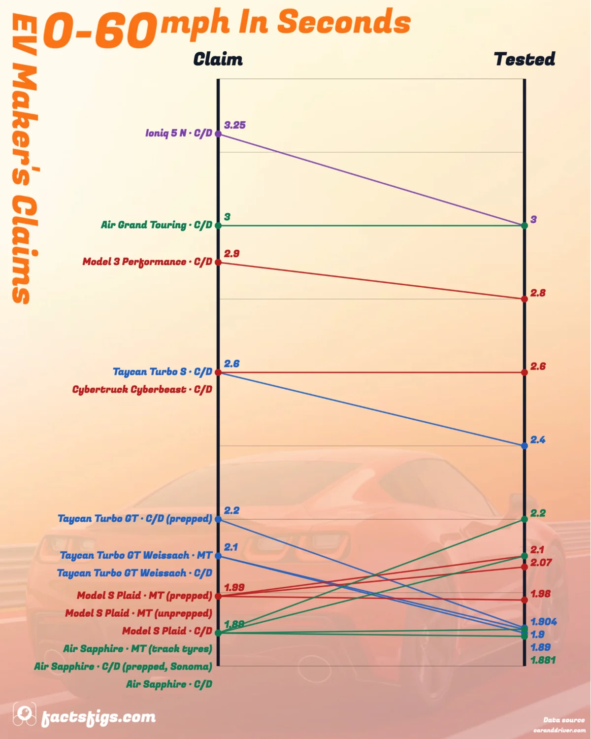 Slope chart of fifteen instrumented 0 to 60 mph tests against manufacturer claims, one line per run and coloured by maker. The four Porsche runs beat their claims, the five Tesla runs sit within rounding, and two of the Lucid Air Sapphire runs miss by 0.21 and 0.31 seconds.