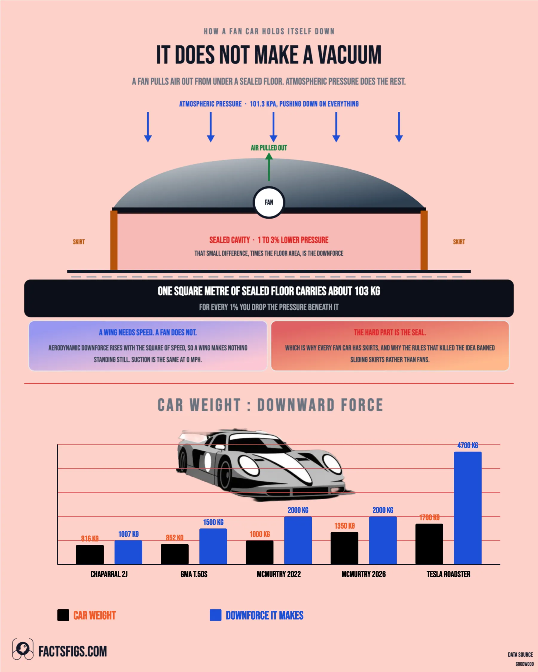A cross-section showing how a fan car works: skirts seal the floor to the road, a fan pulls air out, and atmospheric pressure at 101.3 kPa presses down on a cavity one to three per cent lower in pressure. Beneath, a grouped bar chart comparing each car’s weight in amber against the downforce it makes in blue, for five fan cars from the 1970 Chaparral 2J at 816 kg against 1,007 to the Tesla Roadster at about 1,700 against 4,700.