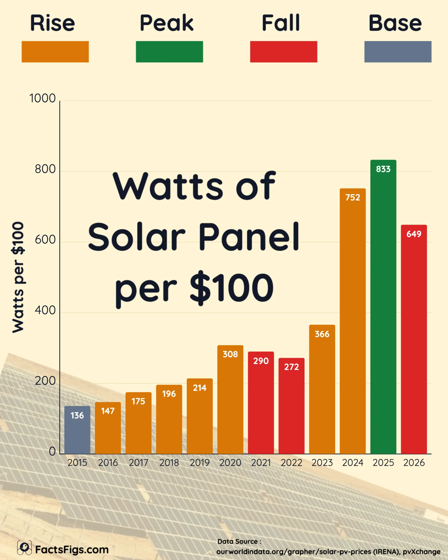 Vertical bar chart of watts of bare solar panel that $100 buys, 2015 to July 2026, module price only. Bars climb from 136 in 2015 to a peak of 833 in 2025, with red dips in 2021 (290) and 2022 (272), a jump from 366 in 2023 to 752 in 2024, and a red fall to 649 in July 2026.