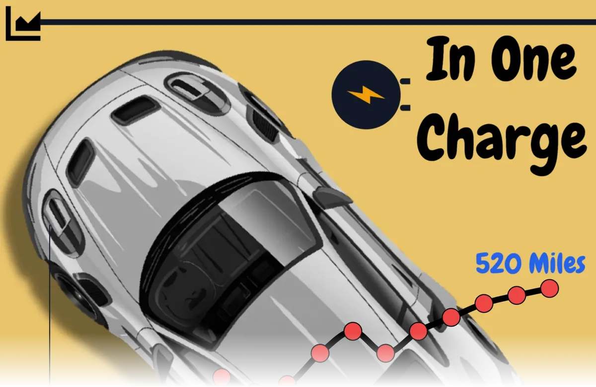 Part of the EV range chart, showing the climb toward the 520 mile record without the early years.