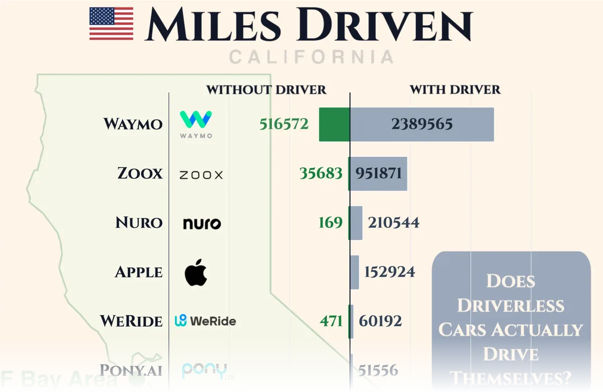 Part of the California autonomous testing chart, showing the four largest testers and their supervised and driverless miles.