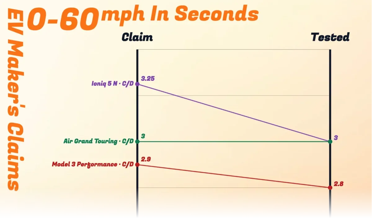 Part of the slope chart comparing claimed and instrumented 0 to 60 mph times, showing the first few cars.