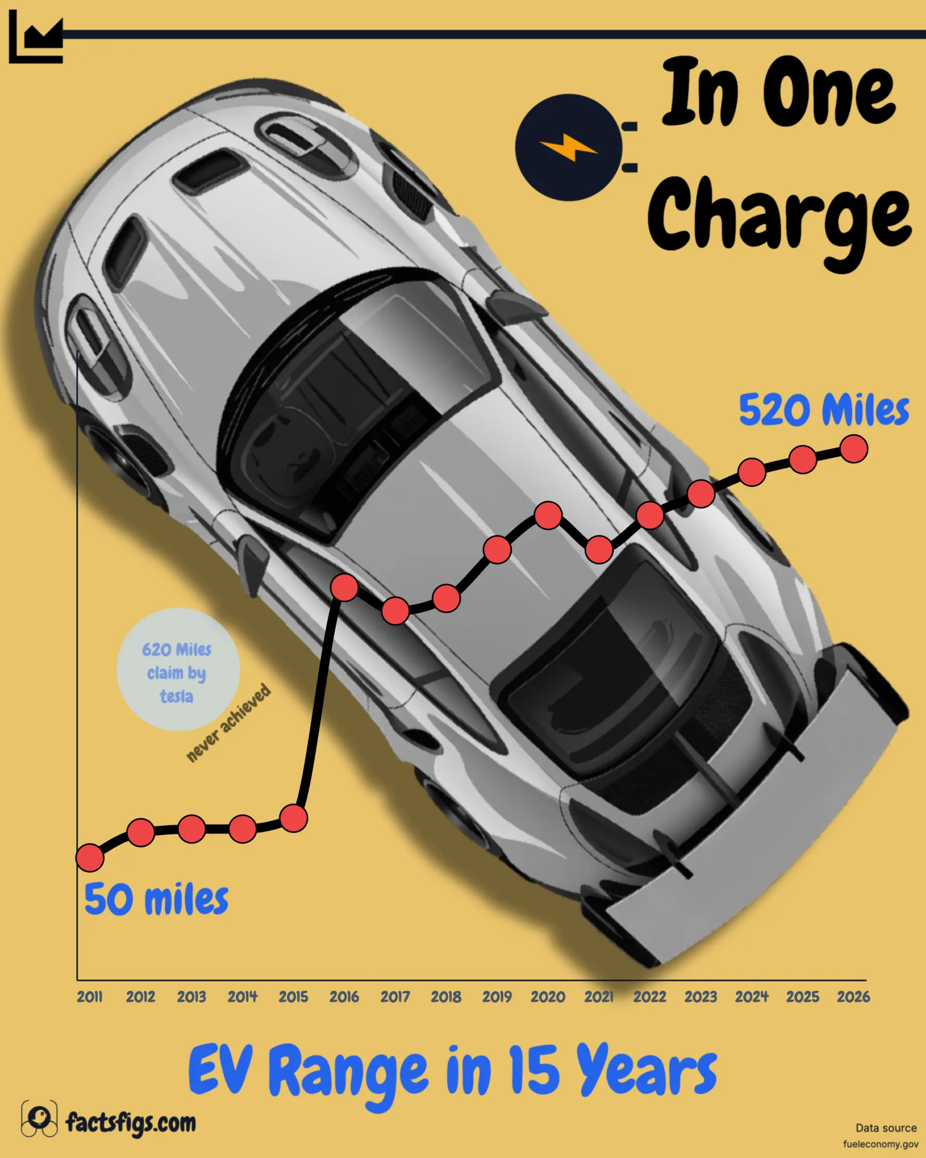 Line chart of the median EPA-rated range of electric cars by model year, rising from 68 miles in 2011 to 295 in 2026, with a steep step in 2016 when long-range models replaced short-range compliance cars.
