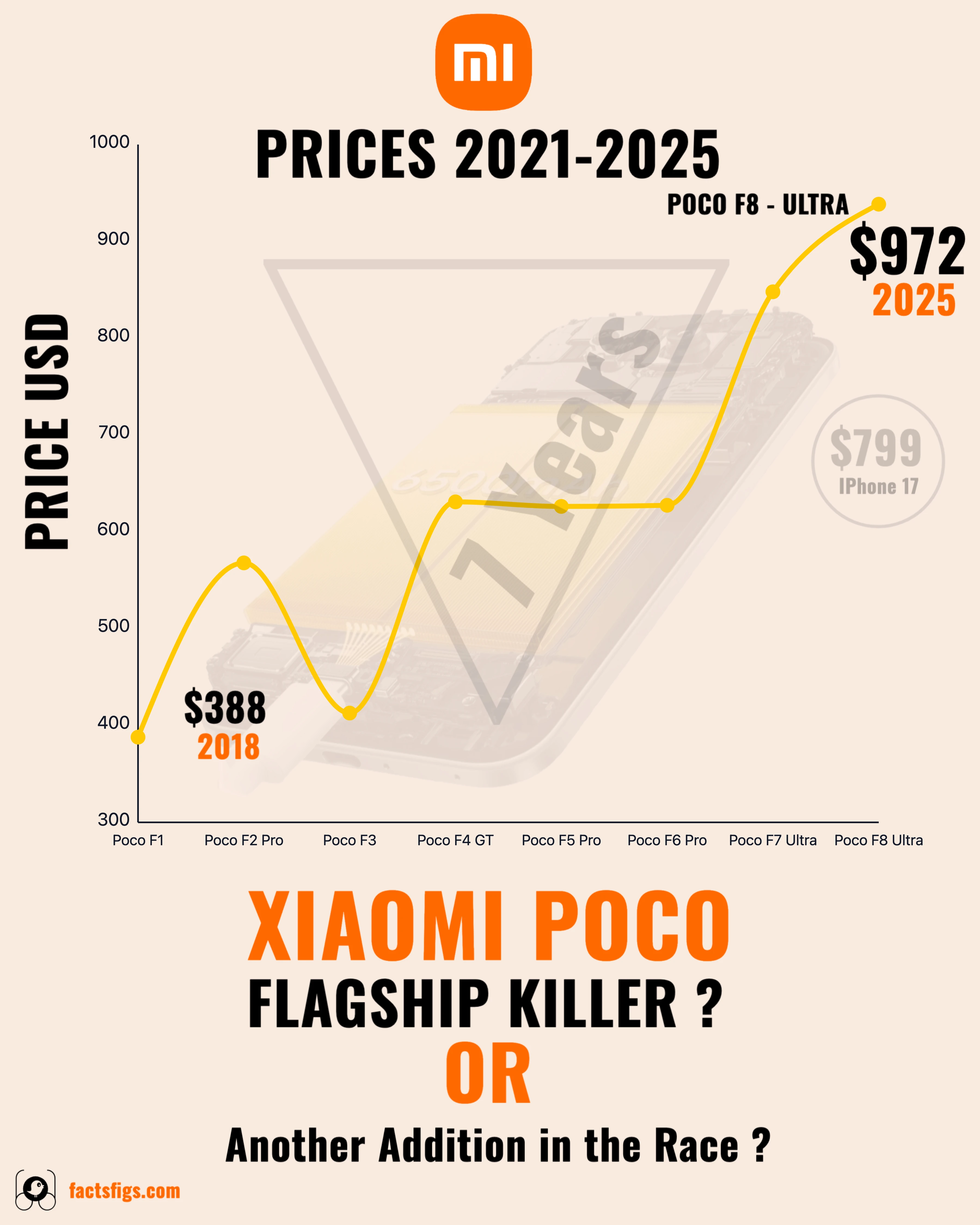 Poco's Flagship-Chip Launch Prices, 2018–2025