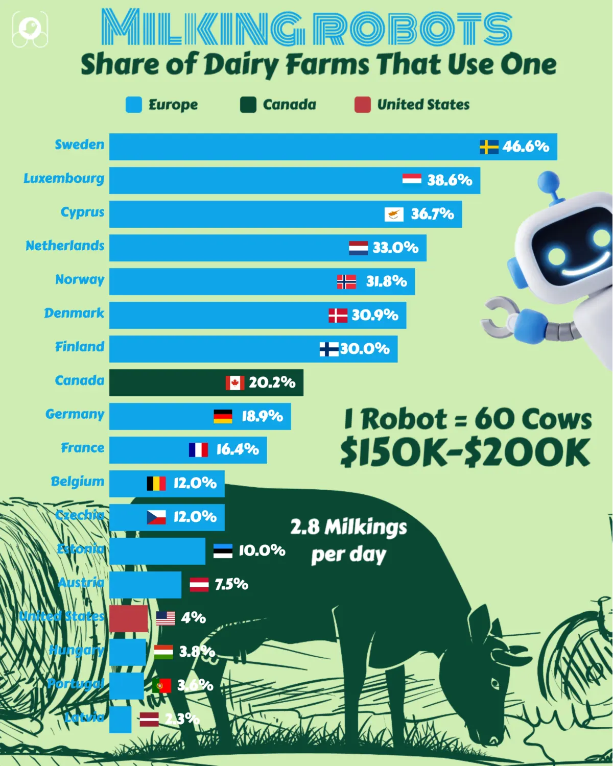 Horizontal bar chart ranking 18 countries by the share of dairy farms using milking robots. Sweden is longest at 46.6%, then Luxembourg at 38.6% and Cyprus at 36.7%; Latvia is shortest at 2.3%. Canada (20.2%, 2020) and the United States (4%, 2021) are coloured differently because they come from separate surveys.
