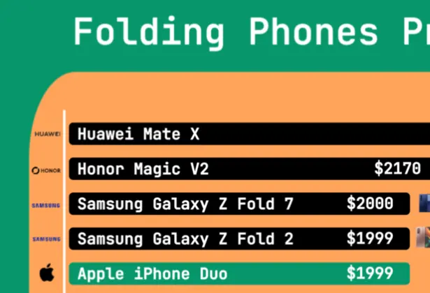 Are Folding Phones Getting Cheaper? Launch Prices, 2019-2026