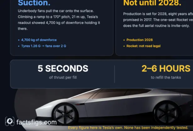 Can the Tesla Roadster Actually Fly?