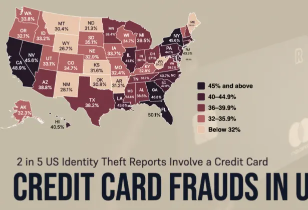 40% of US Identity Theft Reports Involve a Credit Card