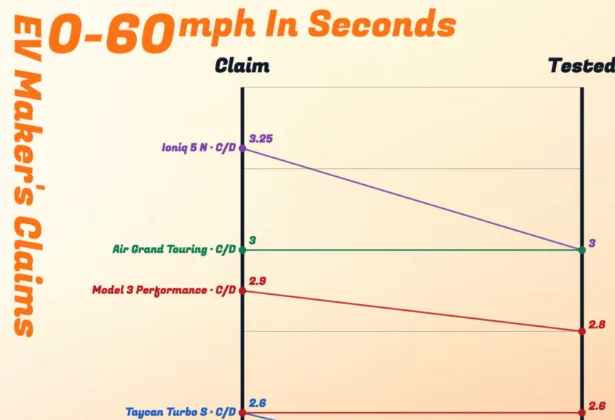 Do the Fastest EVs Really Hit Their 0 to 60 Claims?
