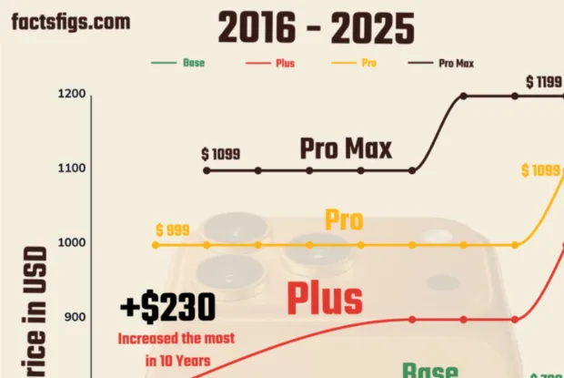 Does Apple Actually Raise iPhone Prices Every Year?