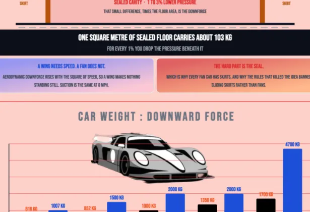 How Does a Fan Car Hold Itself Down?