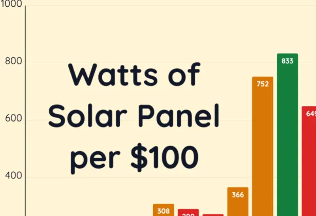 How Many Watts of Solar Can $1 Buy? Panels, 2015 to 2026