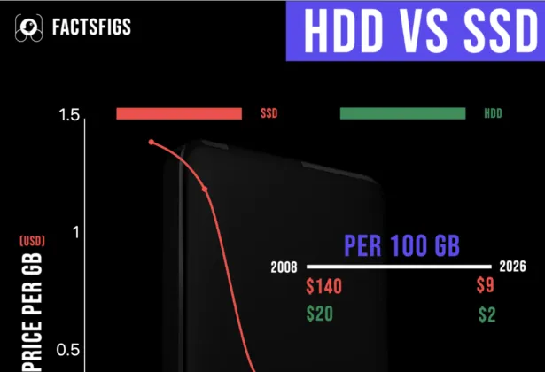 Is Digital Storage Still Getting Cheaper? Price per GB, 2008–2026